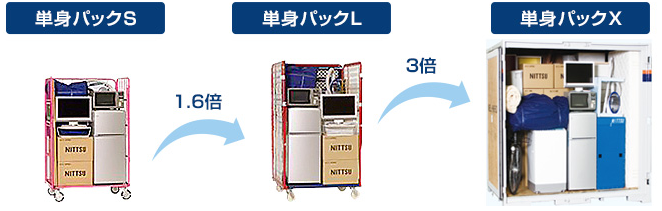 日通 単身パック の料金相場はいくら サイズ別に徹底検証 越単